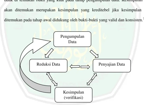 Gambar 1.  Komponen-komponen Analisis Data Model Miles &amp; Huberman 