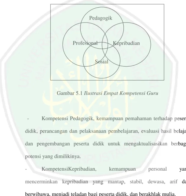 Gambar 5.1 Ilustrasi Empat Kompetensi Guru 