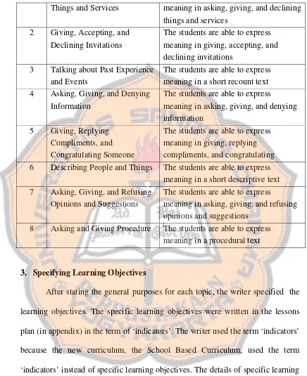 Table 4.3: List of the Indicators 