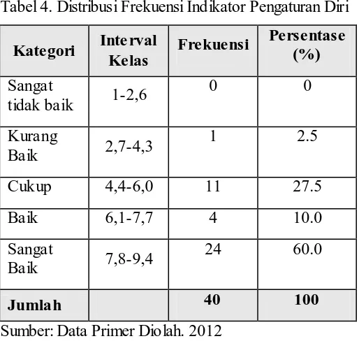 Tabel 4. Distribusi Frekuensi Indikator Pengaturan Diri 