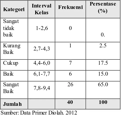 Tabel  3. Distribusi Frekuensi Indikator Kesadaran Diri 
