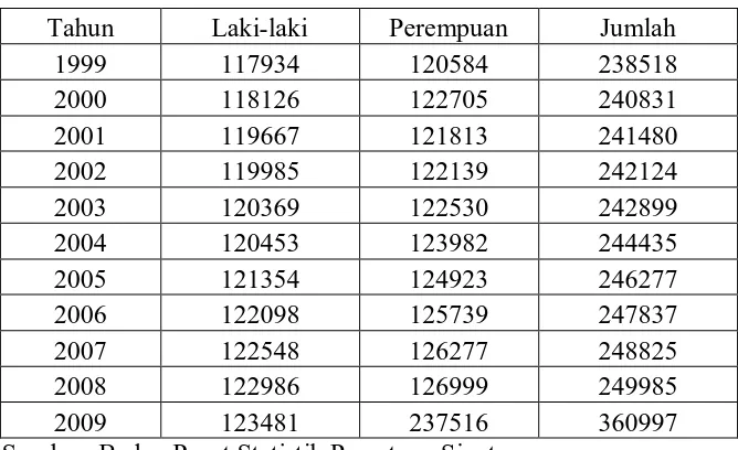Tabel 4.1 Penduduk Kotamadya Pematang Siantar Menurut Jenis Kelamin Tahun 1999-2009  