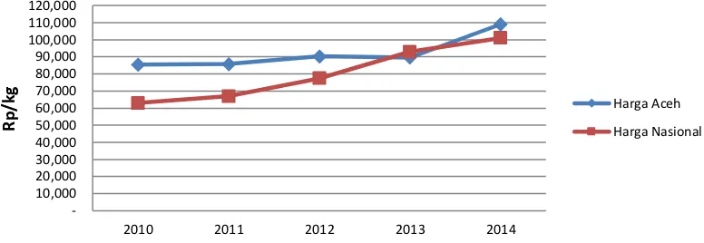 Gambar 1. Harga Rata-rata Daging Sapi, 2010 – 2014 Sumber: BPS Provinsi Aceh (2015) 