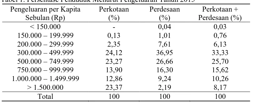 Gambar 2. Perkembangan Konsumsi Daging Sapi di Provinsi Aceh  dan Indonesia, 2010 – 2014