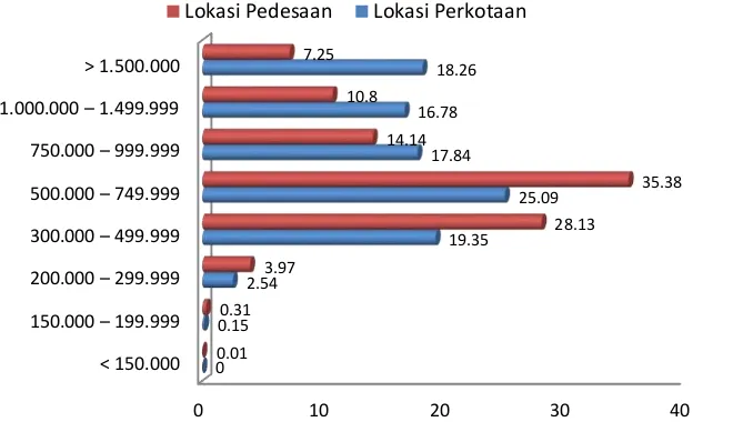 Gambar 5. Distribusi jumlah anggota keluarga Sumber: BPS Provinsi Aceh (2015) 