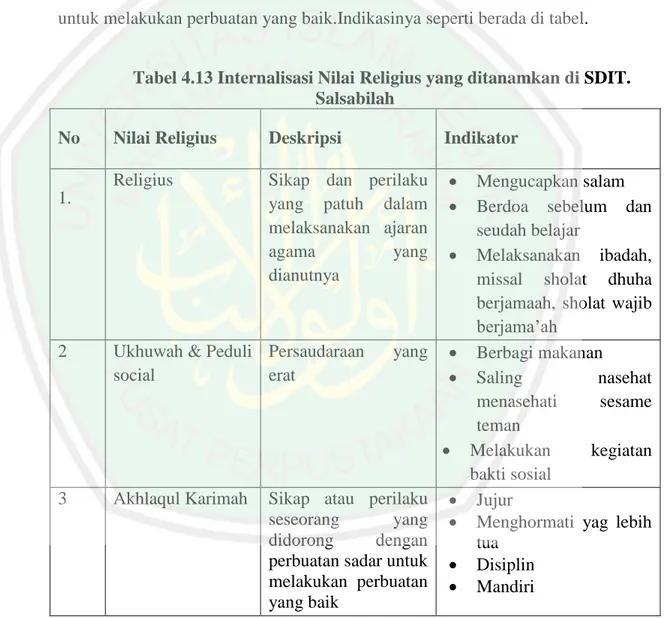 Tabel 4.13 Internalisasi Nilai Religius yang ditanamkan di SDIT. 