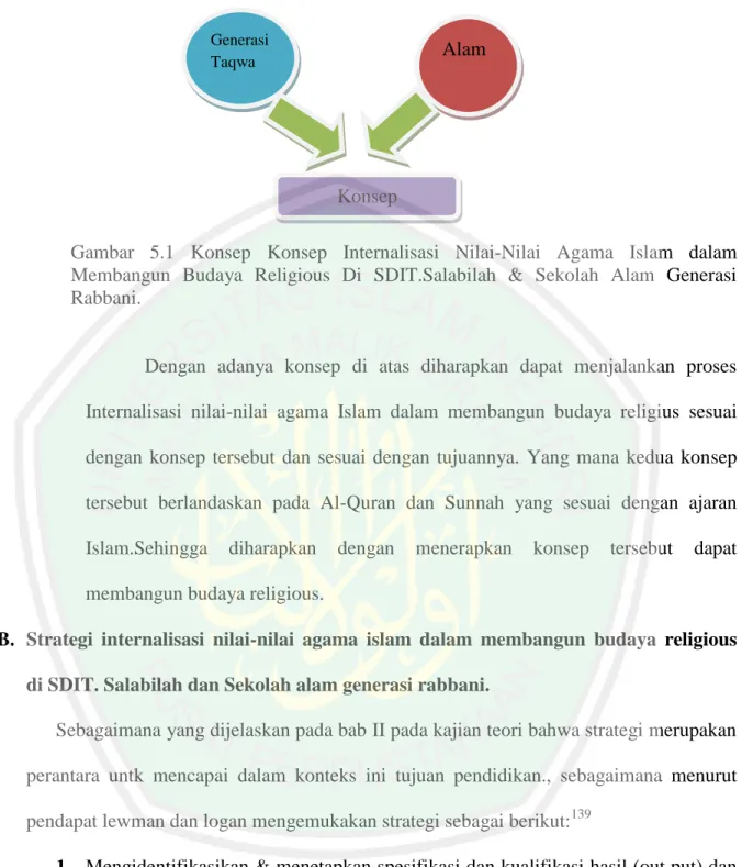 Gambar  5.1  Konsep  Konsep  Internalisasi  Nilai-Nilai  Agama  Islam  dalam  Membangun  Budaya  Religious  Di  SDIT.Salabilah  &amp;  Sekolah  Alam  Generasi  Rabbani
