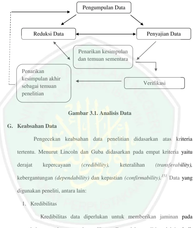 Gambar 3.1. Analisis Data  G.  Keabsahan Data 