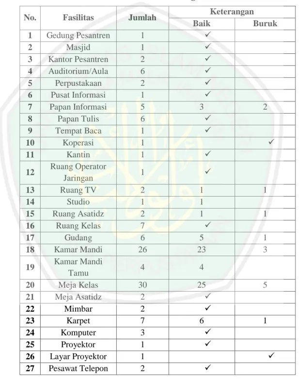 Tabel 4.3 Kondisi Sarana dan Prasarana Lembaga Tinggi Pesantren  Luhur Malang 