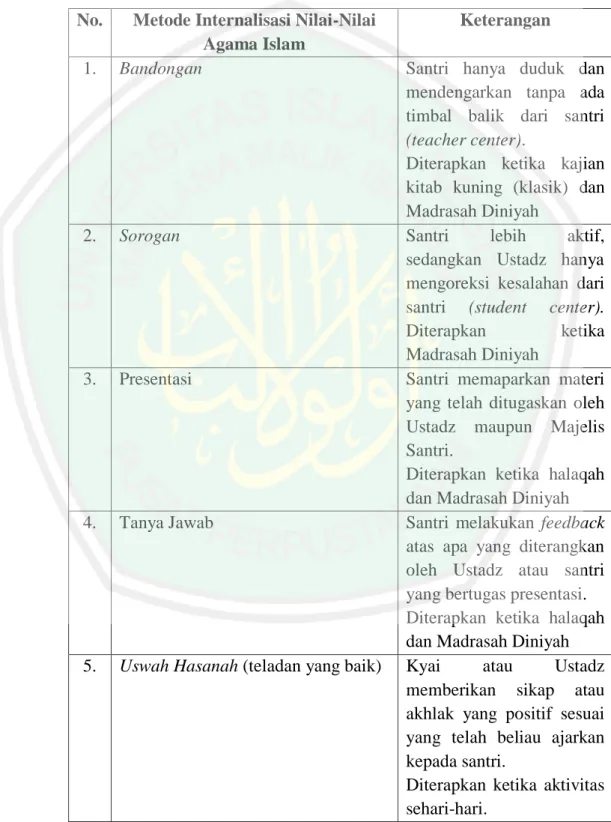 Tabel 4.6 Metode Internalisasi Nilai-Nilai Agama Islam di Lembaga  Tinggi Pesantren Luhur Malang 