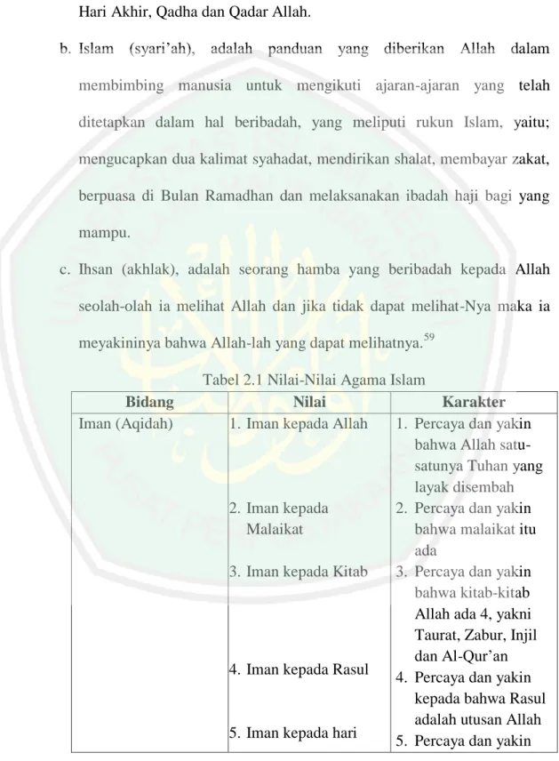 Tabel 2.1 Nilai-Nilai Agama Islam 