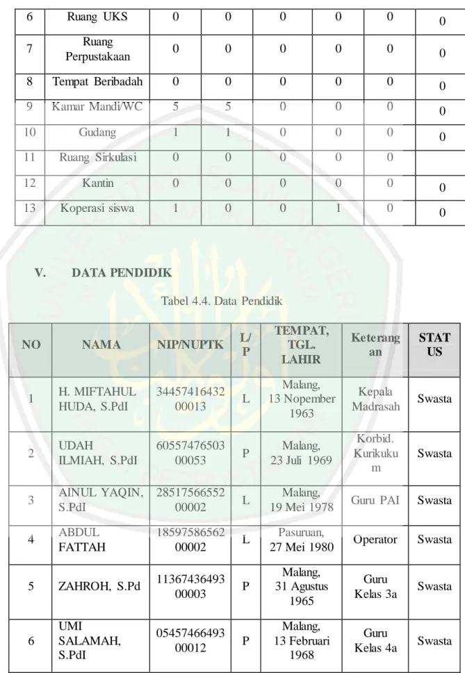 Tabel  4.4. Data  Pendidik 