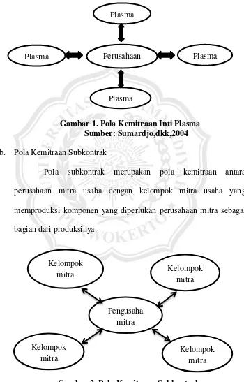 Gambar 2. Pola Kemitraan Subkontrak. Sumber: Sumardjo,dkk,2004. 