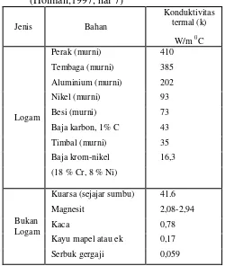 Tabel 2.1 Konduktivitas termal berbagai bahan pada 0 0C  (Holman,1997, hal 7) 