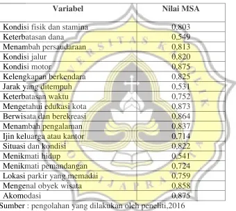 Tabel 4.6 Anti Image Correlation 