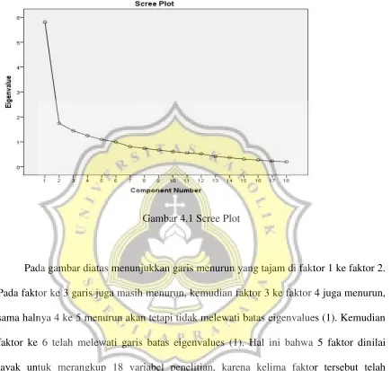 Gambar 4.1 Scree Plot 