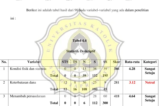 Tabel 4.4                                                                                                                          