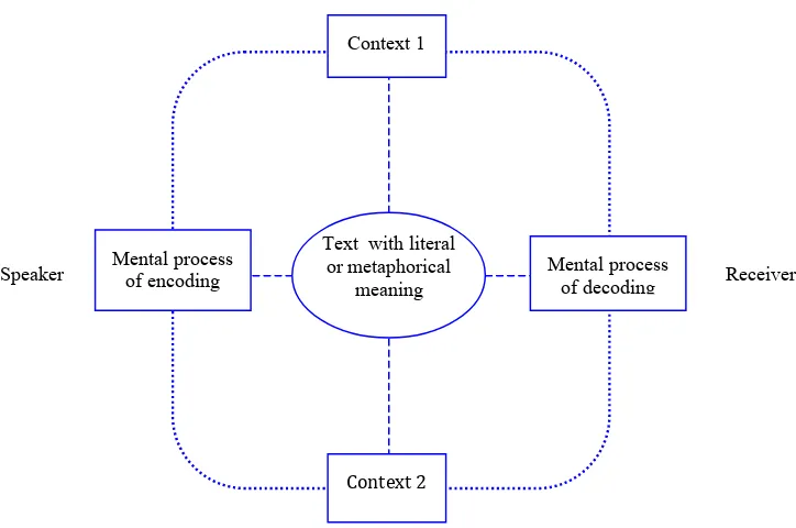 Figure 1: The concept of understanding metaphor. 