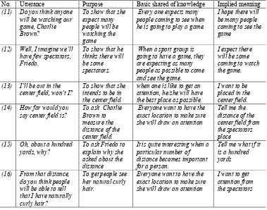 Table 7: Metaphorical language – Peanuts strip 3  