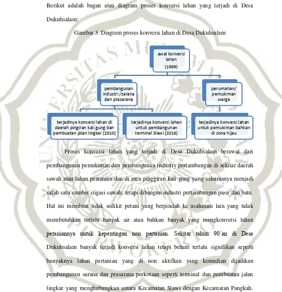 Gambar 3. Diagram proses konversi lahan di Desa Dukuhsalam 