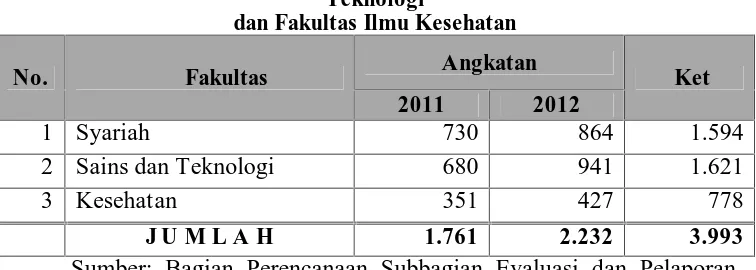 Tabel 1.Jumlah Mahasiswa Fakultas Syariah dan Hukum, Fakultas Sains dan