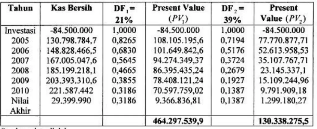 Tabel 5 Hasil perhitungan IRR 