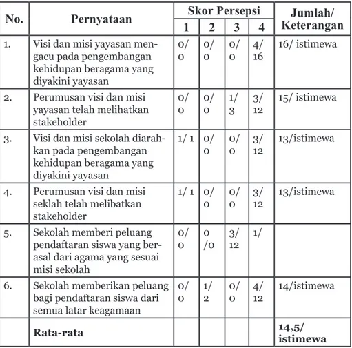 Tabel 1. Persepsi Pengelola Sekolah dan Peserta Didik  Terhadap Visi dan Misi Sekolah
