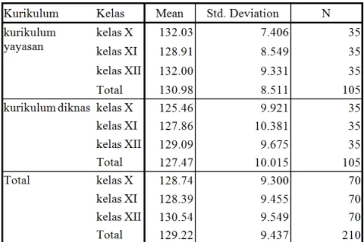 Tabel 04 Descriptive Statistics Dependent Variable:perilaku keagamaan