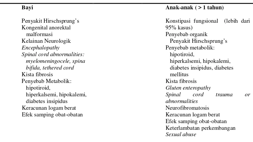 Tabel 2.1. Diferensial diagnosis konstipasi berdasarkan usia17 