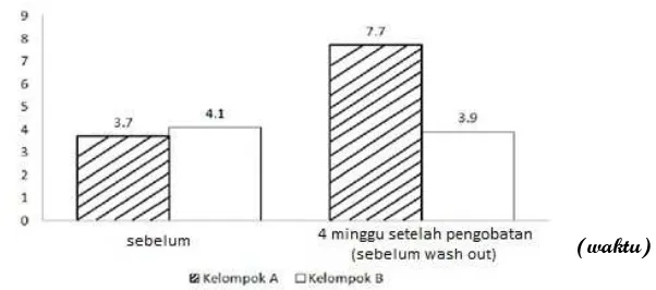 Gambar 4.3. Frekuensi tinja 4 minggu sebelum wash out dan 4 minggu setelah wash out. 