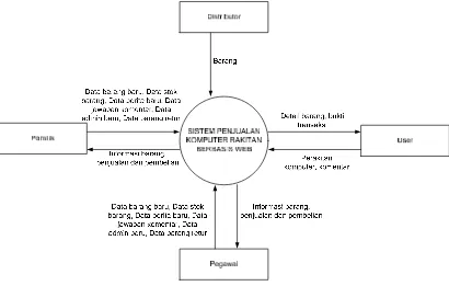 Gambar 3.1 berikut merupakan diagram konteks sistem. 