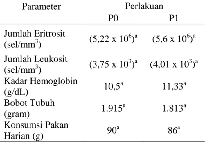 Tabel  1.  Hasil  analisis  rerata  jumlah  eritrosit,  jumlah  leukosit,  kadar  hemoglobin,  konsumsi  pakan  dan  bobot  tubuh  kelinci  setelah  implantasi  UHMWPE  selama  2,5  bulan  Parameter  Perlakuan     P0  P1  Jumlah Eritrosit  (sel/mm 3 )  (5,