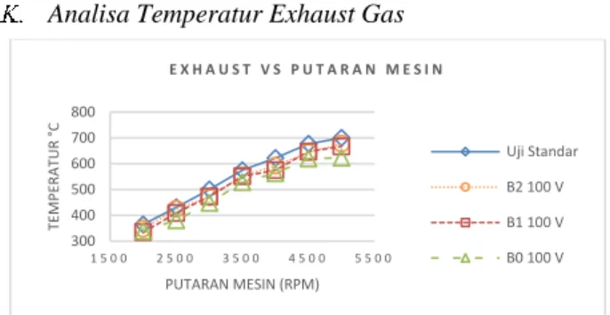 Gambar 16. Grafik Temperatur Exhaust Gas 