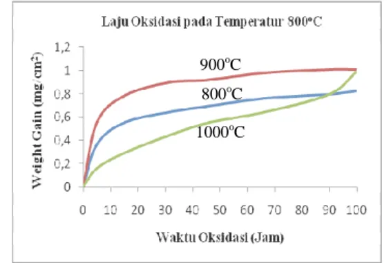 Gambar 4. Laju Oksidasi FeNiCoCrAl (800,900 &amp; 