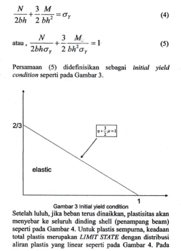 Gambar  2 Hubungan  tegangan{egangan,  (a) nonlinear  elastic, (b) bilinear  hardening,  (c) elastic-perfectly-plastic.