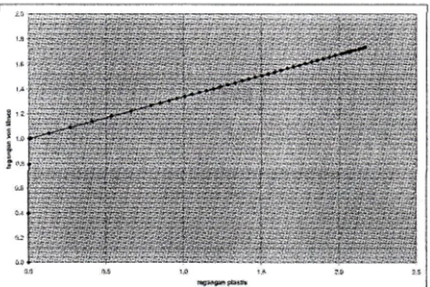 Gambar  23 tegangan  (nondimensional  von Mises) tefiadap regangan  (von Mises)