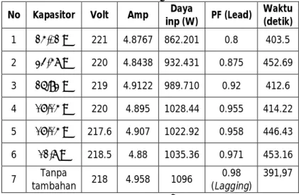 Tabel 1. Hasil Pengujian Penambahan Kapasitor pada Kompor A  (1600W) 