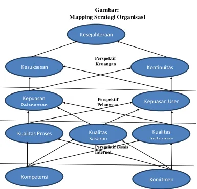 Gambar: Mapping Strategi Organisasi 