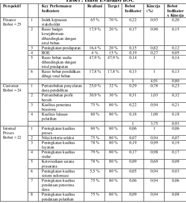 Tabel : Hasil Evaluasi BSC 