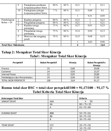 Tabel : Mengukur Total Skor Kinerja 