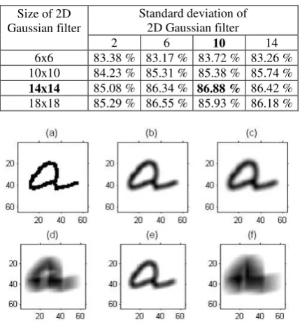 Table 4.  The effect of 2D Gaussian filter sizes and standard deviation in letter recognition rate 