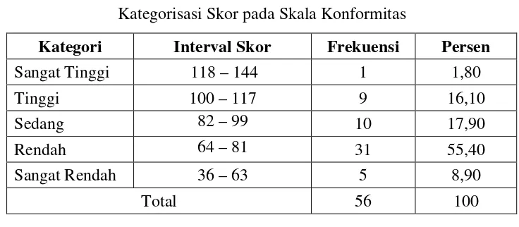 Tabel 7Kategorisasi Skor pada Skala Konformitas