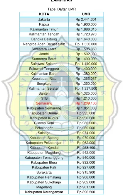 Tabel Daftar UMR 