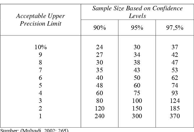 Tabel 2.1. Besarnya Sampel Minimum untuk Pengujian Pengendalian 