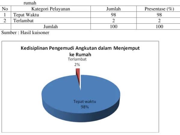 Tabel 10 menunjukkan bahwa berdasarkan rata-rata alokasi biaya transportasi untuk jasa  angkutan per bulan responden yang tertinggi adalah sebesar 56% dengan jumlah rata-rata  Rp