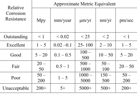 Tabel 2.3 Nilai Tingkat Ketahanan Material Berdasarkan Laju  Korosi 