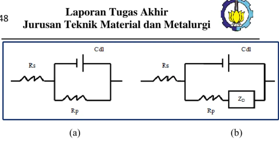 Gambar 2.14  Skematik dari Sirkuit Elektrokimia (a) Transfer  Muatan (b) Kontrol Difusi 