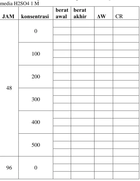 Tabel 3.2 Rancangan Percobaan dengan Metode weight loss di  media H2SO4 1 M 