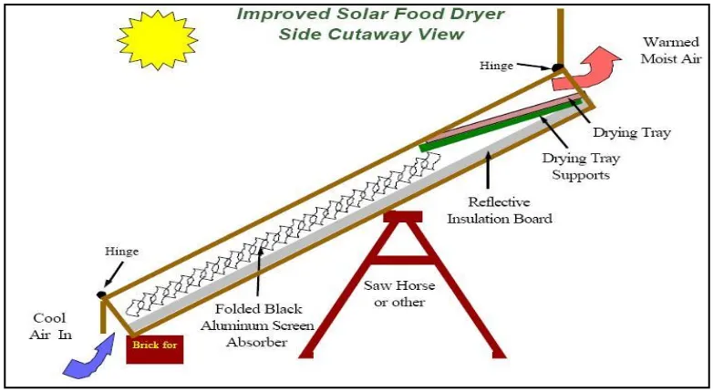 Gambar 2.1. Alat pengering energi surya 