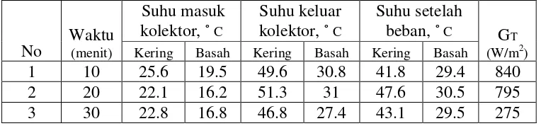 Tabel 4.1  Data absorber porus aluminium dicat hitam tebal 15 cm, sudut 